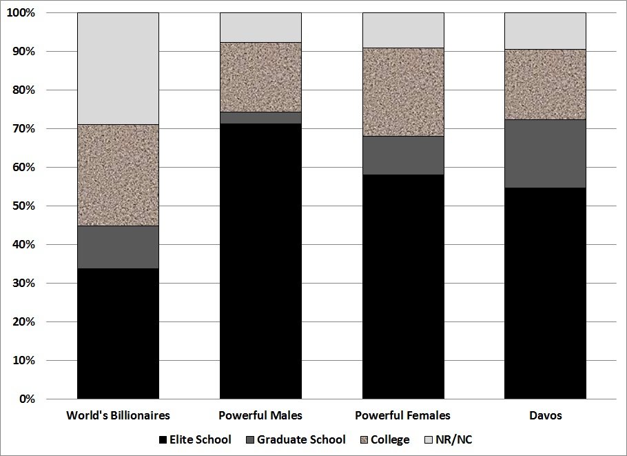 全球精英人士学历研究:大多出于精英大学