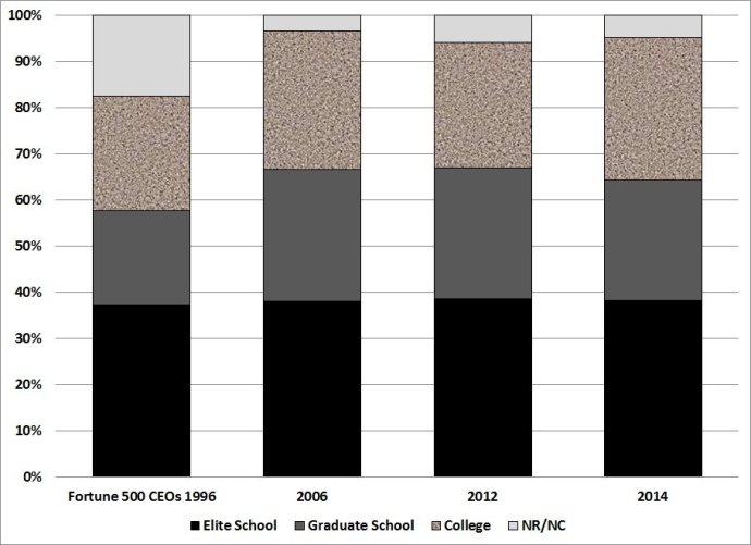 全球精英人士学历研究:大多出于精英大学