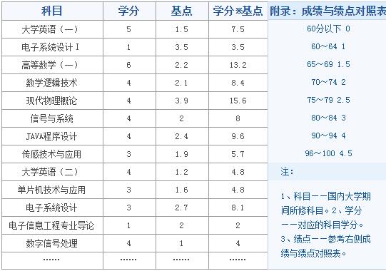 国内大学GPA计算方法