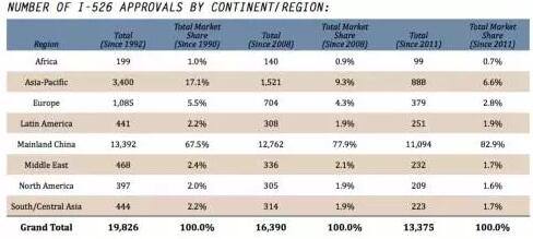 美国移民数据分析
