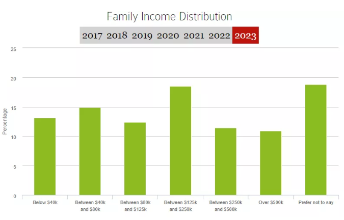 想进哈佛?这些数据你必须知道