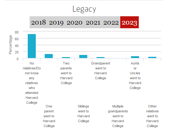 想进哈佛?这些数据你必须知道