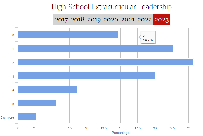 想进哈佛?这些数据你必须知道